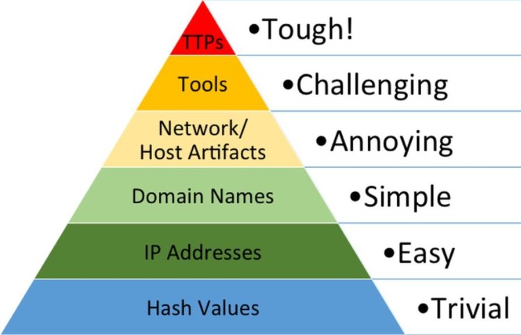 Summit (Pyramid of Pain) TryHackMe Challenge